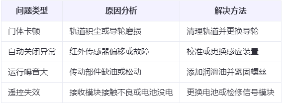 玉树兰州厂房玉树工业门常见问题与应对方案表 玉树兰州厂房玉树工业门常见问题与应对方案表