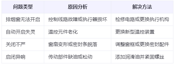 玉树兰州玉树排烟窗常见问题与应对措施分析表